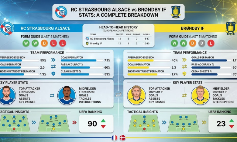 RC Strasbourg Alsace vs Brøndby Stats