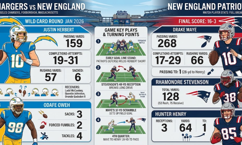Chargers vs New England Patriots Match Player Stats